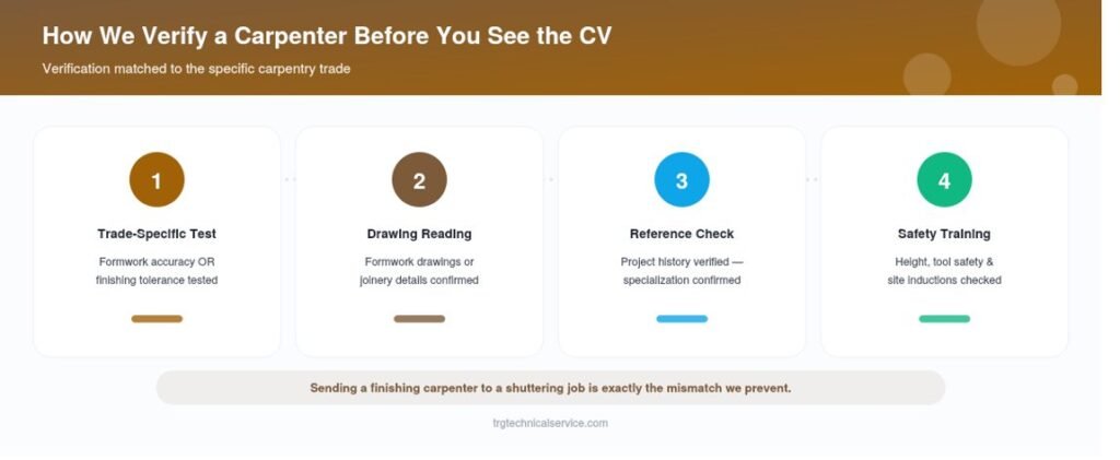 Carpenter Recruitment Agency verification process