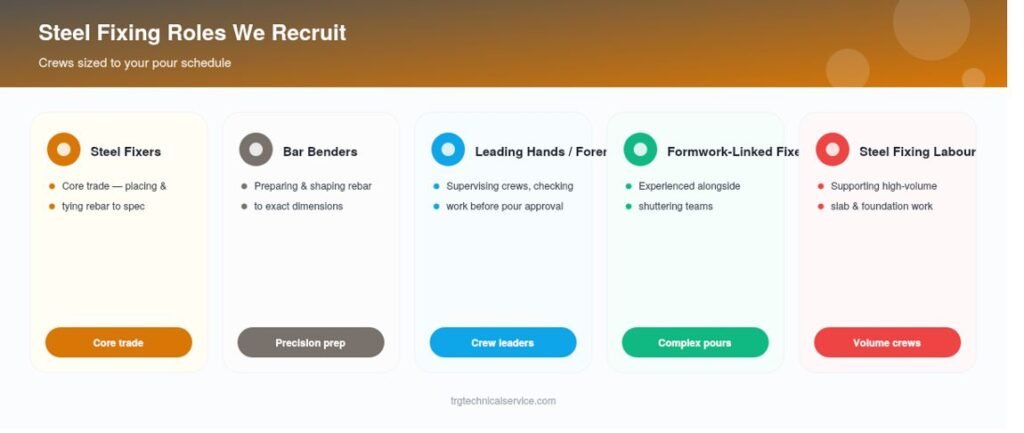 Steel Fixer Man Power Recruitment agency in UAE