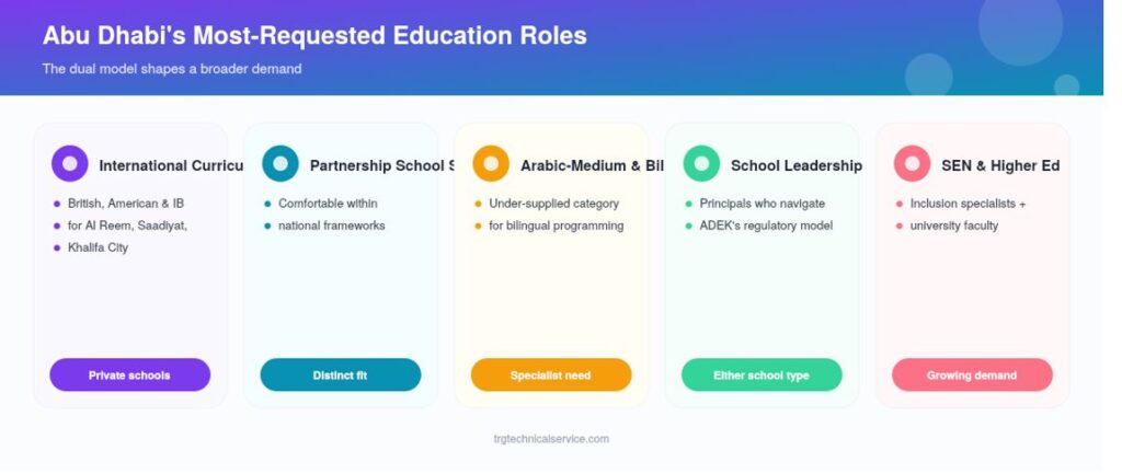 education recruitment agency in Abu Dhabi Roles