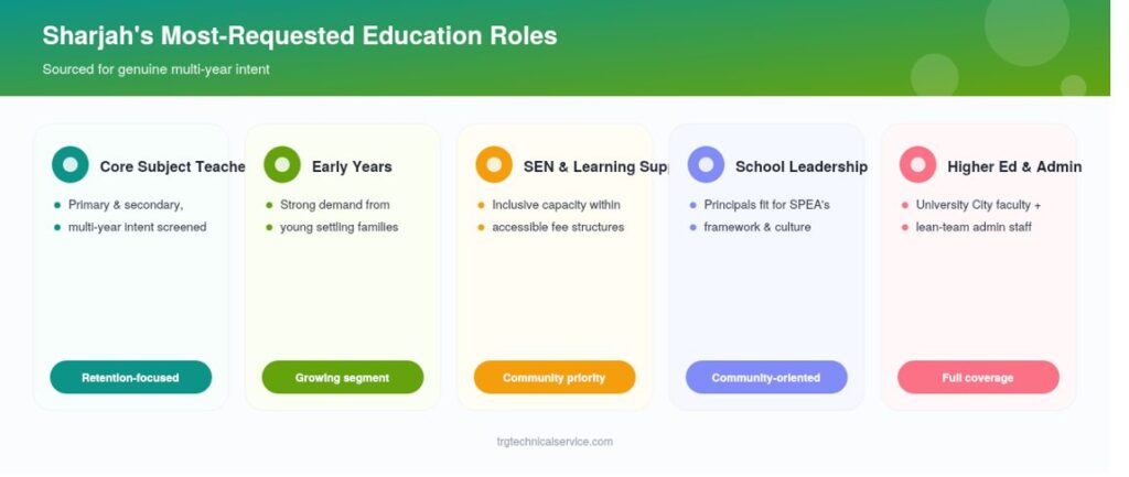education recruitment agency in Sharjah Roles