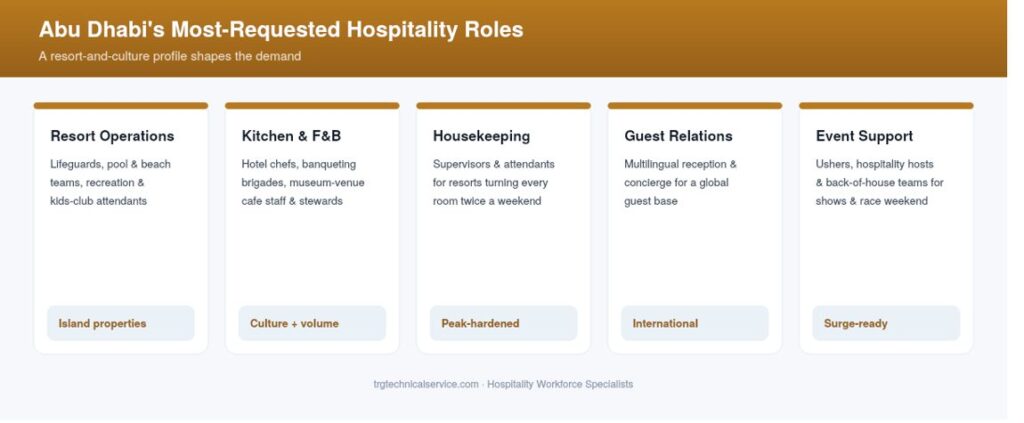 hospitality recruitment agency in Abu dhabi roles