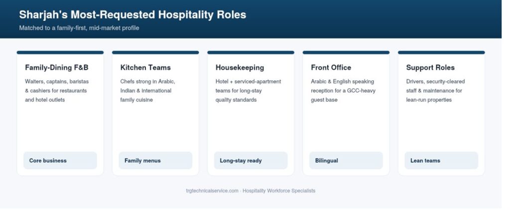 hospitality recruitment agency in Sharjah roles