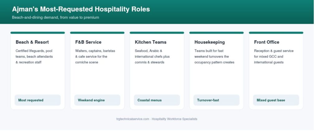 hospitality recruitment agency in ajman Roles