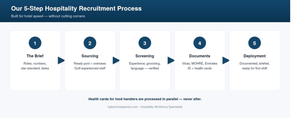 hospitality recruitment agency uae process