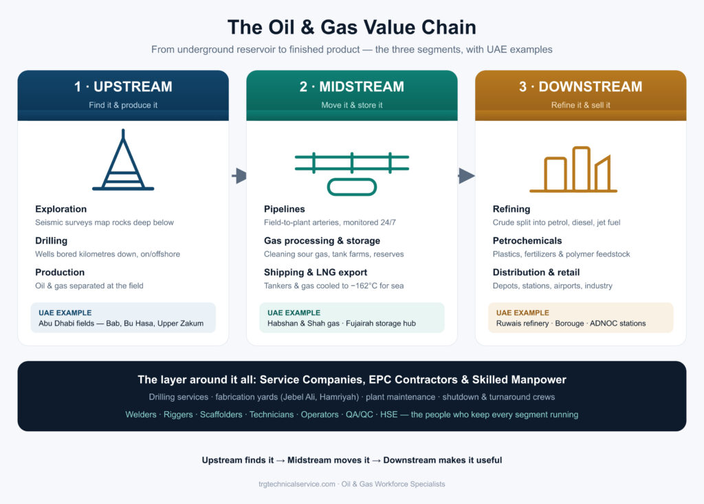 The Oil and Gas Value Chain Explained: From the Ground to Your Fuel Tank