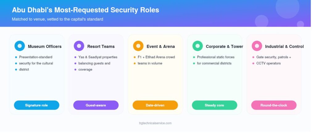 security recruitment agency in Abu Dhabi Roles