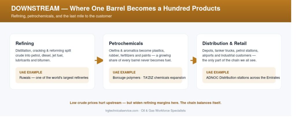 value chain downstream