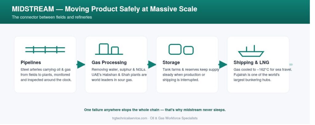 value chain mid stream