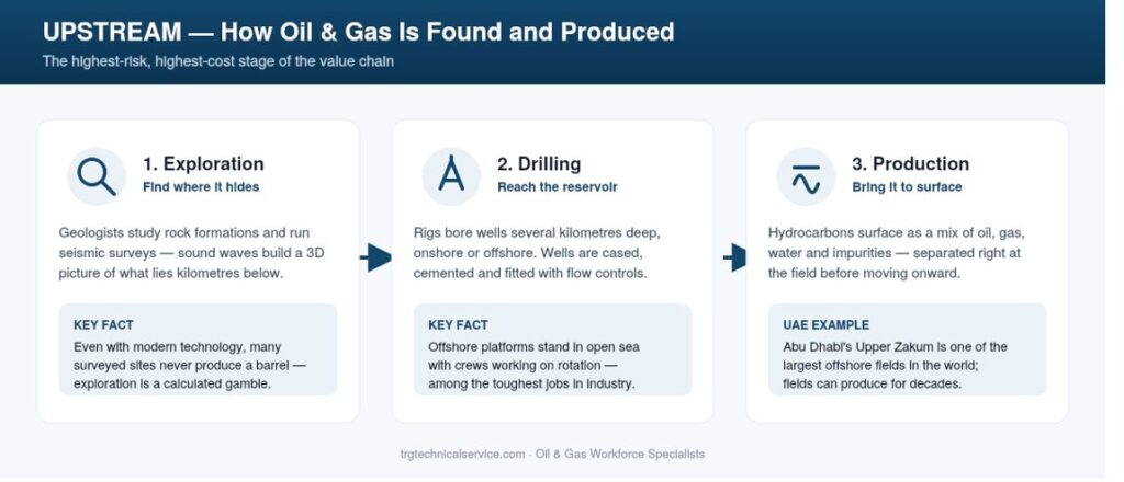 value chain upstream