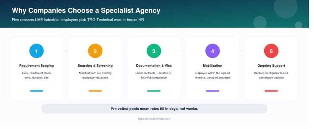 Recruitment Agency in UAE 2