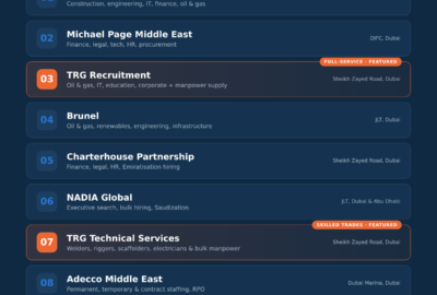 Top 10 Recruitment Agencies in UAE (2026) | Fresh and Updated List