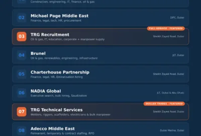 Top 10 Recruitment Agencies in UAE (2026) | Fresh and Updated List